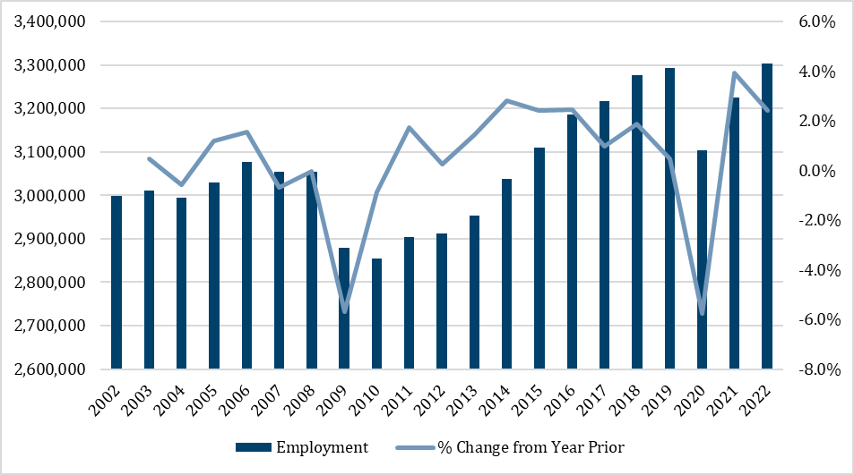 Average Annual Employment Size in Indiana, 2002 - 2022 