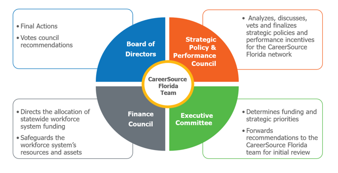 Figure 3.01 CareerSource Board Governance  The illustration shows the flow of information from the CareerSource Florida Executive Committee, to the Finance Council and/or the Strategic Policy and Performance Council and to the Board of Directors.  The CareerSource Florida Professional Team is in the center, depicting the facilitation of this flow of information.