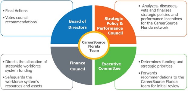 Figure 3.02: CareerSource Florida Board Governance is a diagram showing the relationship between the CareerSource Florida Board of Directors, the Strategic Policy and Performance Council, the Finance Council, the Executive Committee and the CareerSource Florida Team employed by the workforce development board.