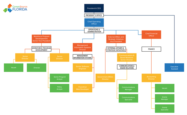 Figure 3.06: CareerSource Florida inc. Organizational Chart. This is an organizational chart that shows the President and CEO at the top of the organization with the Chief Operating Officer and Executive Assistant reporting directly to the President and CEO. The Senior Vice President of Workforce Program Development, Director of Management Information Systems, Vice President of External Affairs and Strategic Initiatives and Chief Financial Officer all report to the Chief Operating Officer and President and CEO. Workforce Program Development Includes two Senior Directors. One Director reports to one Senior Director. The Senior Program Analyst and Policy Analyst report directly to the Senior Director who reports to the Senior Vice President. The Senior Software Engineer and Front-End Web Developer report directly to the Management Information Systems Director. The Communications and Board Relations Senior Director and Government Affairs Director report directly to the External Affairs and Strategic Initiatives Vice President. A Communications Manager and Communications Specialist report to the Communications and Board Relations Senior Director who reports to the External Affairs and Strategic Initiatives Vice President. The Accounting Director reports to the Chief Financial Officer. The Grants Manager and Grants Specialist report directly to the Accounting Director who reports to the Chief Financial Officer.