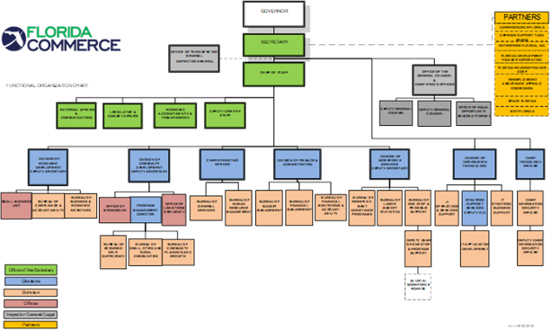 Figure 3.07: FloridaCommerce Organizational Chart is a color organizational chart showing the Governor and Secretary of Commerce at the top of the chart and the various bureaus and divisions organized under the Florida Department of Commerce.