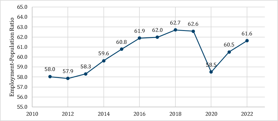 Employment-Population Ratio in Indiana, 2011 - 2022 