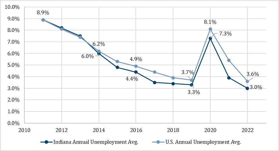 State & National Unemployment Rate, 2011 - 2022