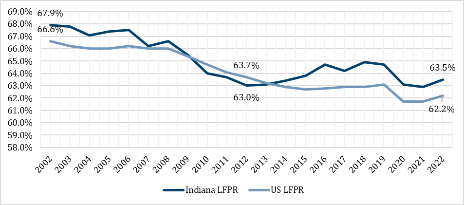 Labor Force Participation Rate, 2002-2022, Indiana & U.S. 
