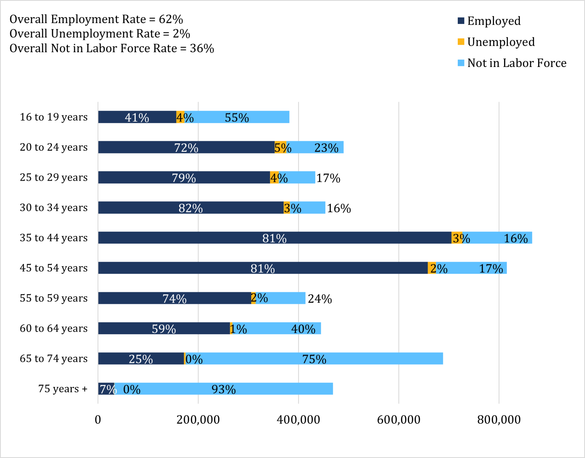Employment by Age, Civilian Population Aged 16+, 2022 