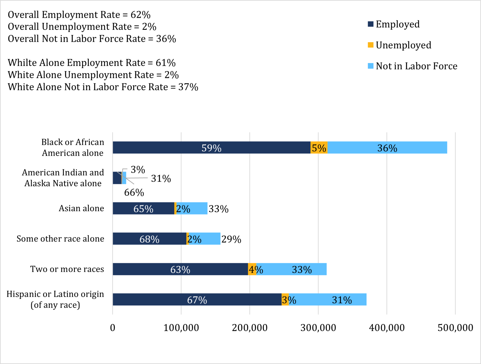 Employment by Race, Civilian Population Age 16+, 2022 