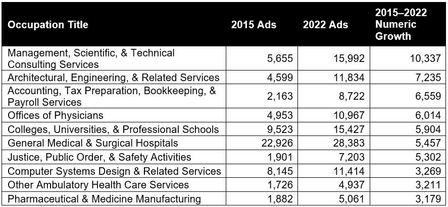 Figure 11: Top Ten Industries by Online Job Advertisement Growth (2015–2022) in Michigan