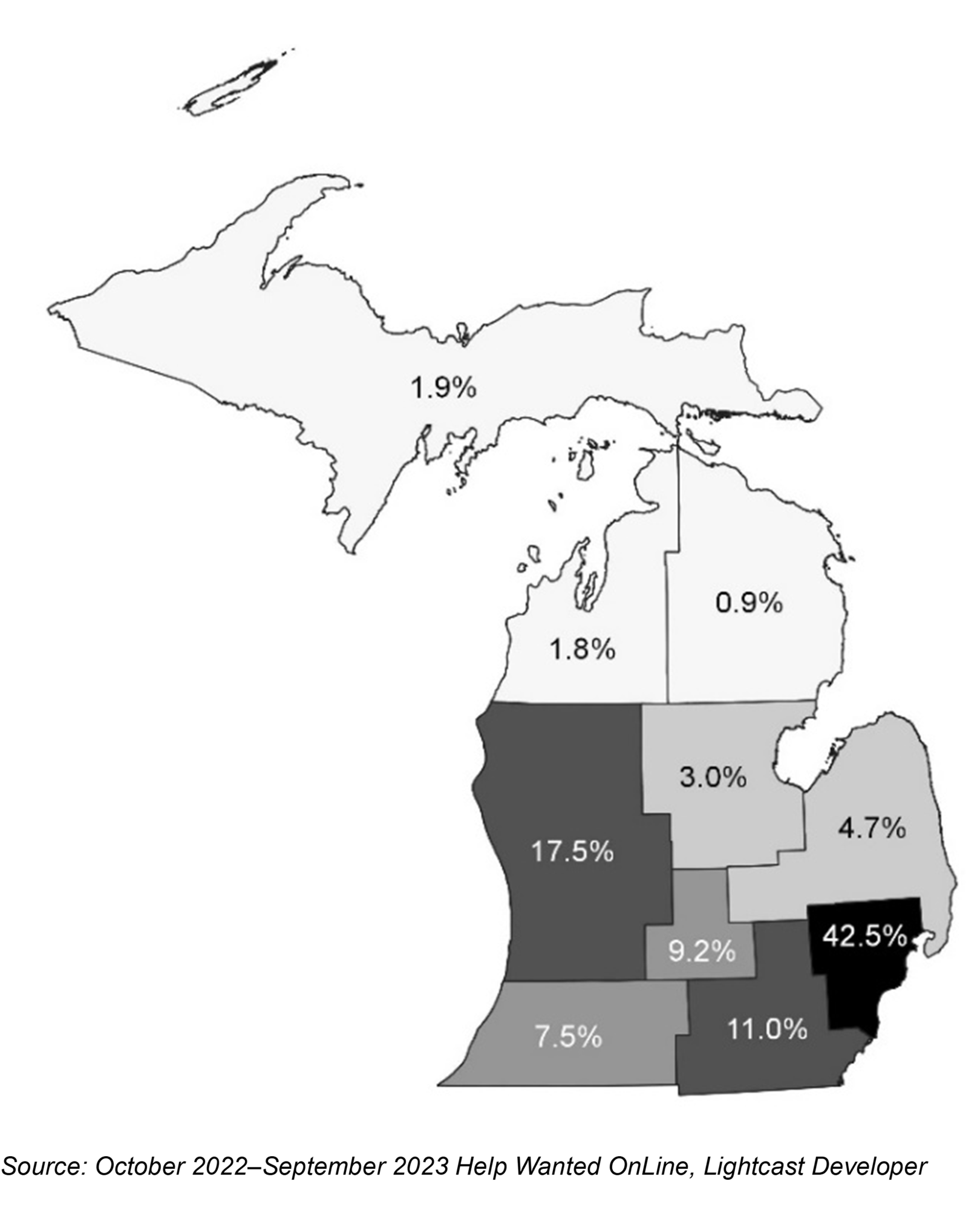 Map of Michigan Prosperity Regions to show the difference in share of online job advertisements by region. What follows is a list of the state's eleven Prosperity Regions and their corresponding percentage share: Upper Peninsula is 1.9%, Northwest is 1.8%, Northeast is 0.9%, West is 17.5%, East Central is 3.0%, East Michigan is 4.7%, South Central is 9.2%, Southwest is 7.5%, Southeast is 11.0%, and Detroit Metro is 42.5%.