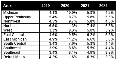 Figure 2: Annual Unemployment Rates by Michigan Prosperity Region
