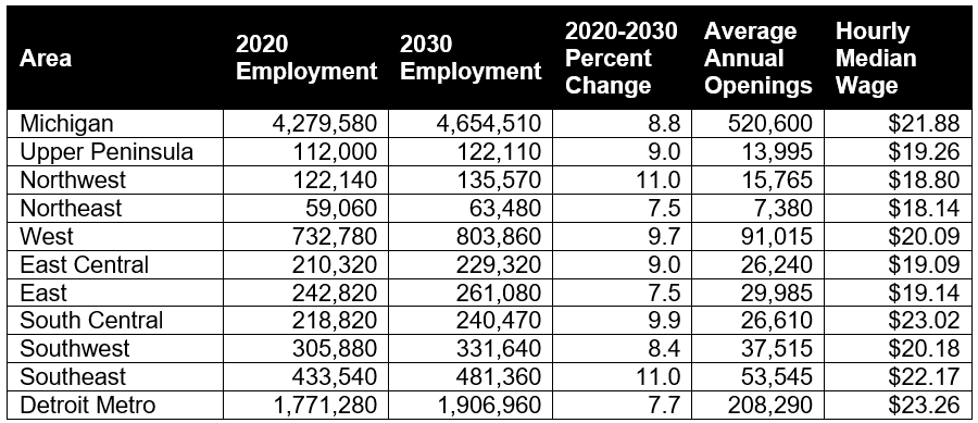 Figure 3: Total Projected 2020–2030 Employment Growth, Average Annual Openings, and Median Hourly Wages in Michigan and Prosperity Regions