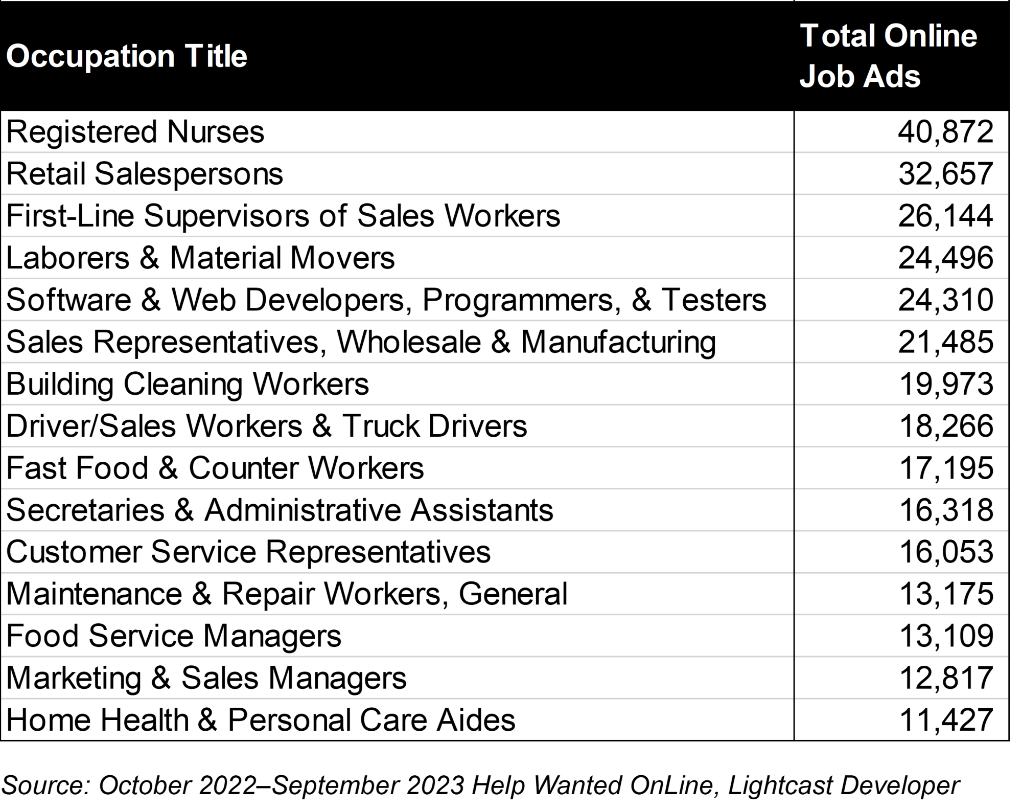 Figure 5: Top 15 Detailed Occupations by Total Online Job Advertisements in Michigan