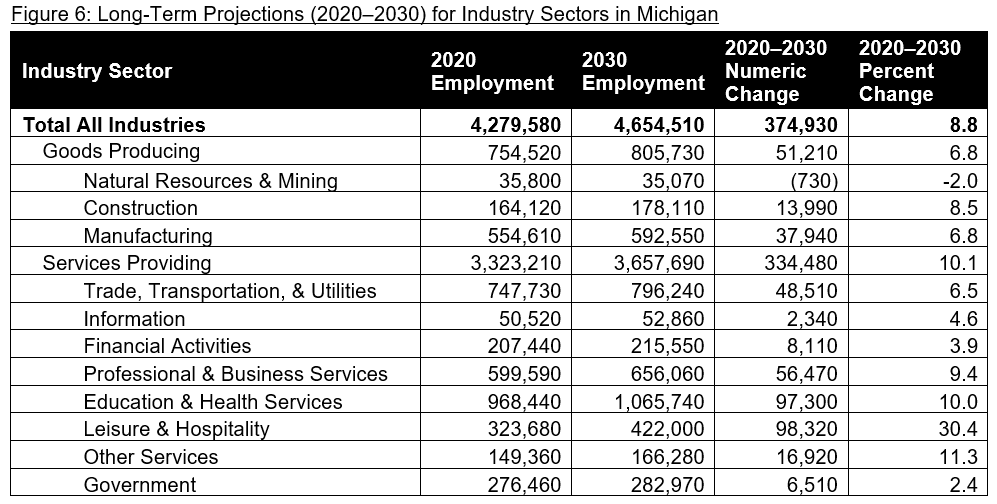 Figure 6: Long-Term Projections (2020–2030) for Industry Sectors in Michigan