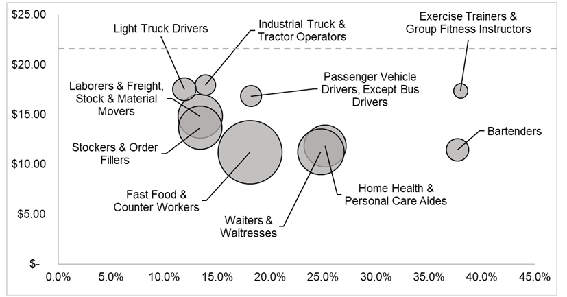 Figure 8a: High School Diploma or Equivalent and Short-Term Training Top Ten Occupations