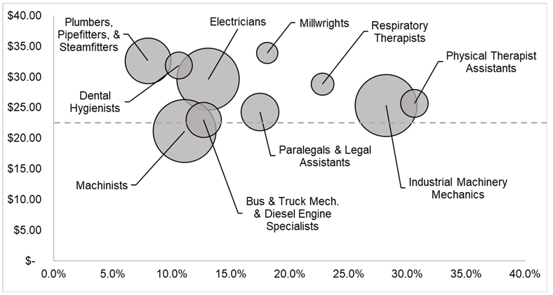 Figure 8e: Associate Degree or Long-Term Training or Apprenticeship Top Ten Occupations