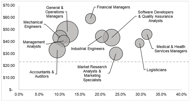 Figure 8g: Bachelor’s Degree and Above Top Ten Occupations