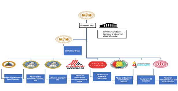 Governor's Office of Education and Workforce Transformation Org chart