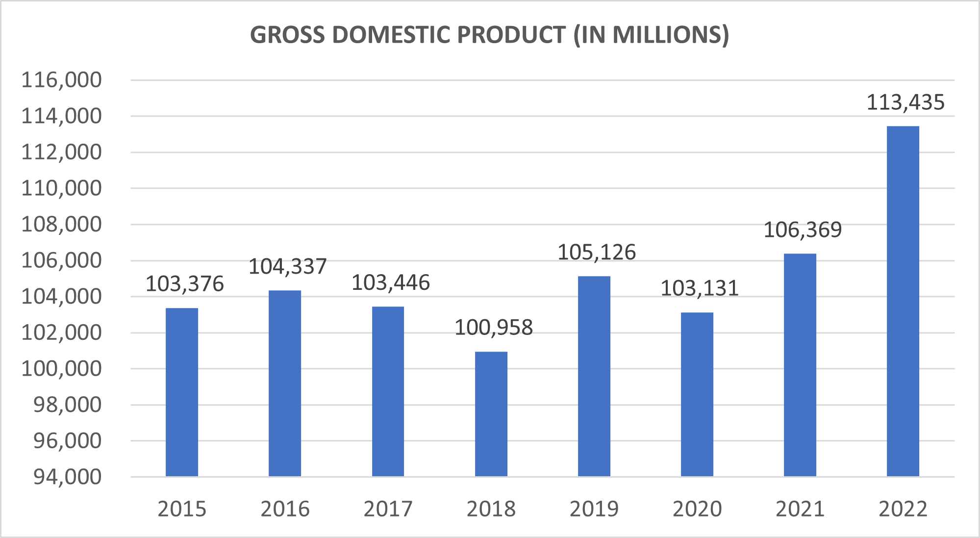 Graph 1 Gross Domestic Product PR