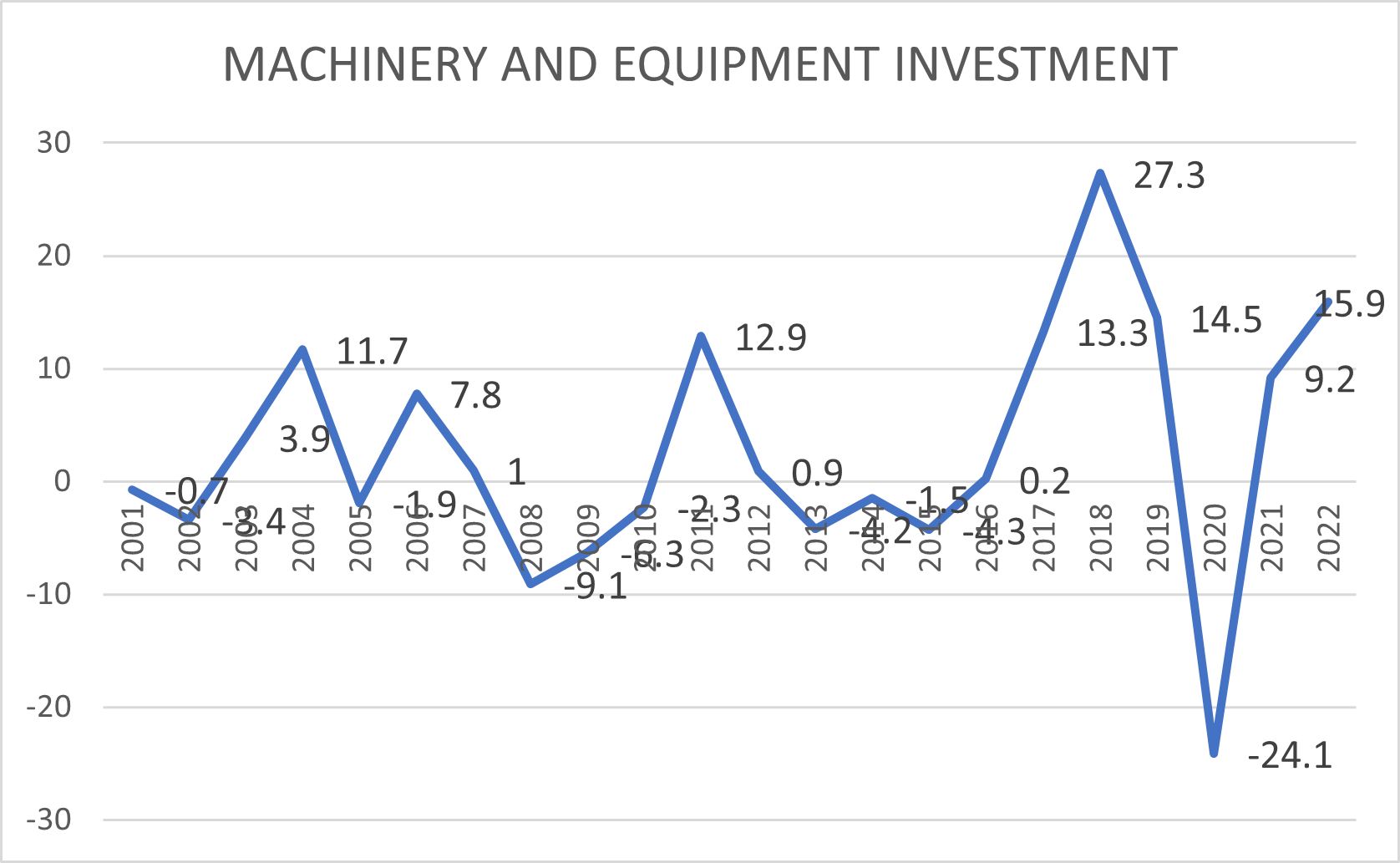 Graph 10 Machinery