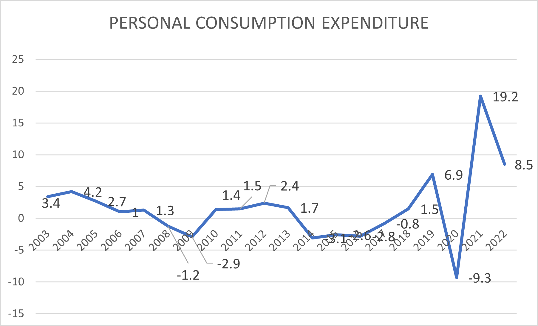 Graph 11 Personal Consumption