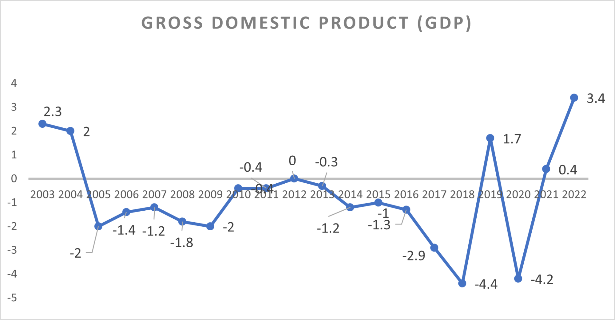 Graph 3 GDP II