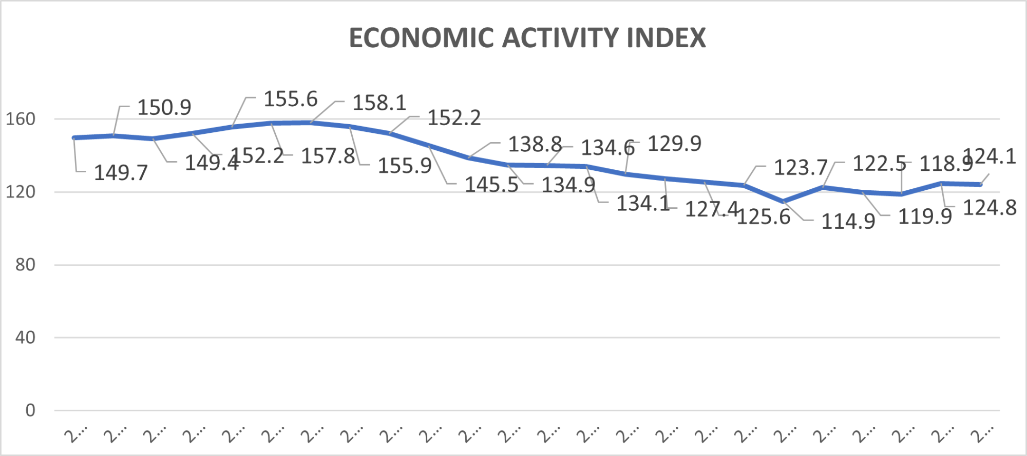 Graph 4 Economic Index PR