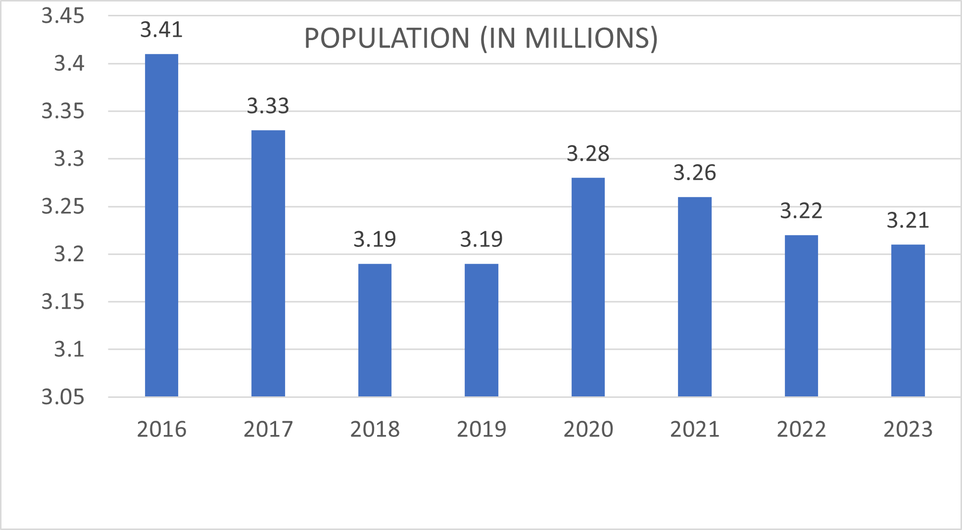 Graph 5 Population PR