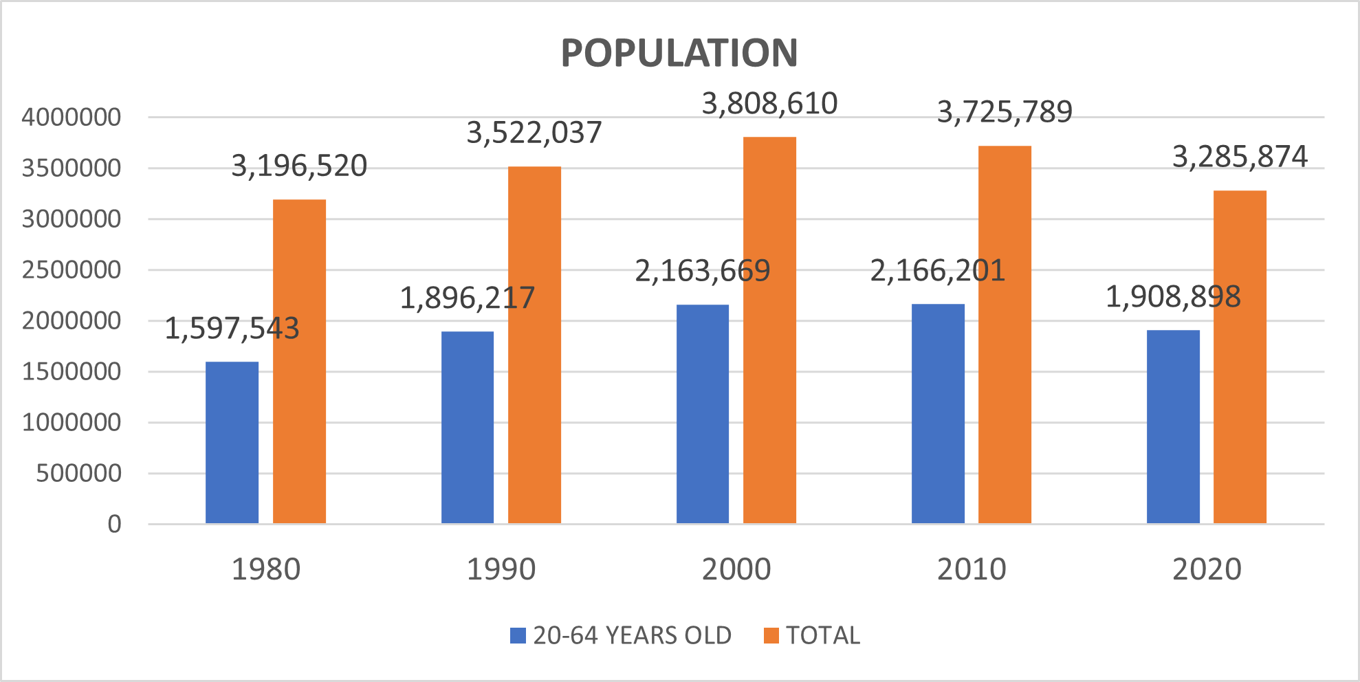 Graph 6 Population PR II