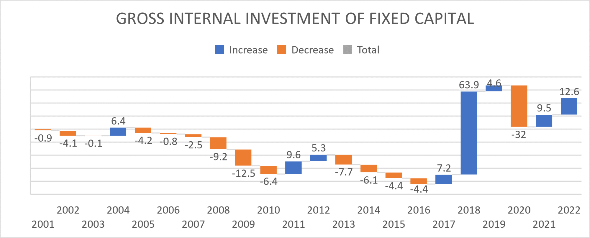 Graph 9 Gross Internal Product