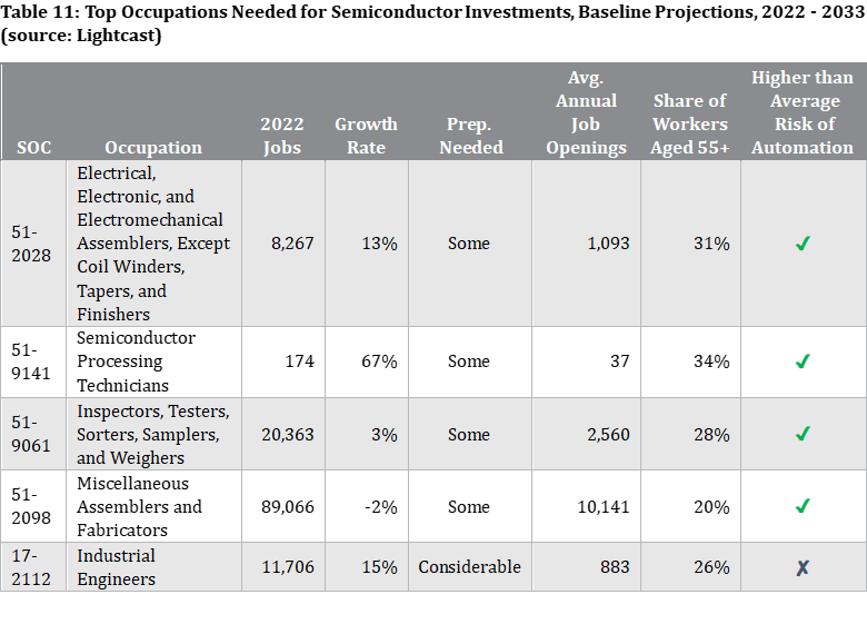 Top Occupations Needed for Semiconductor Investments, Baseline Projections, 2022-2033