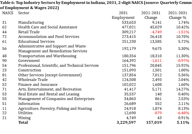Top Industry Sectors by Employment in Indiana, 2031, 2-digit NAICS
