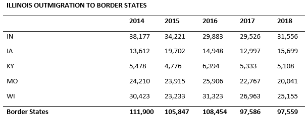 Migration Table 4: A table showing the outmigration from Illinois to border states from year 2014 through 2018
