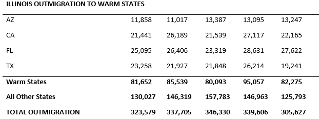 Migration Table 5: A chart showing the outmigration from Illinois to warmer state from years 2014 through 2018