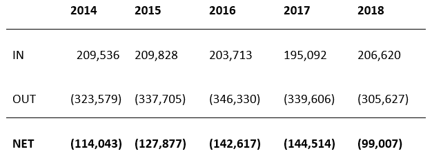Migration Table 1: A chart showing the in and out migration from years 2014 through 2018. 