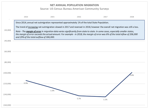 Migration Chart 2: A line graph showing the net Annual Population Migration for Illinois from year  2014 through 2018 showing a net outmigration averaging approximately 1% of the total State Population based on the U.S. Census Bureau American Community Surveys.