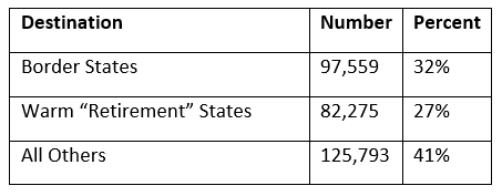 Migration Table 3: A chart showing the destination of outmigrators from Illinois to border states, warmer states and all other states.