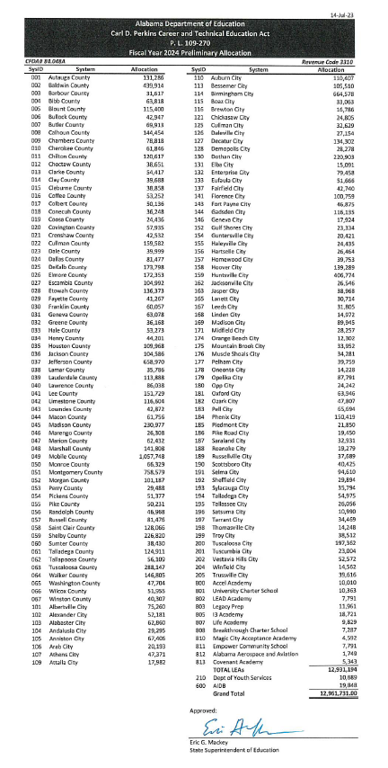 FY24 Perkins Secondary Allocation