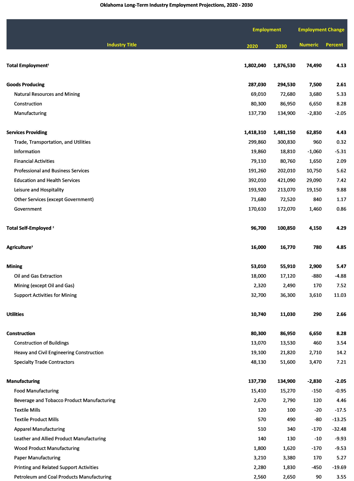 Long Term Industry Employment Projections