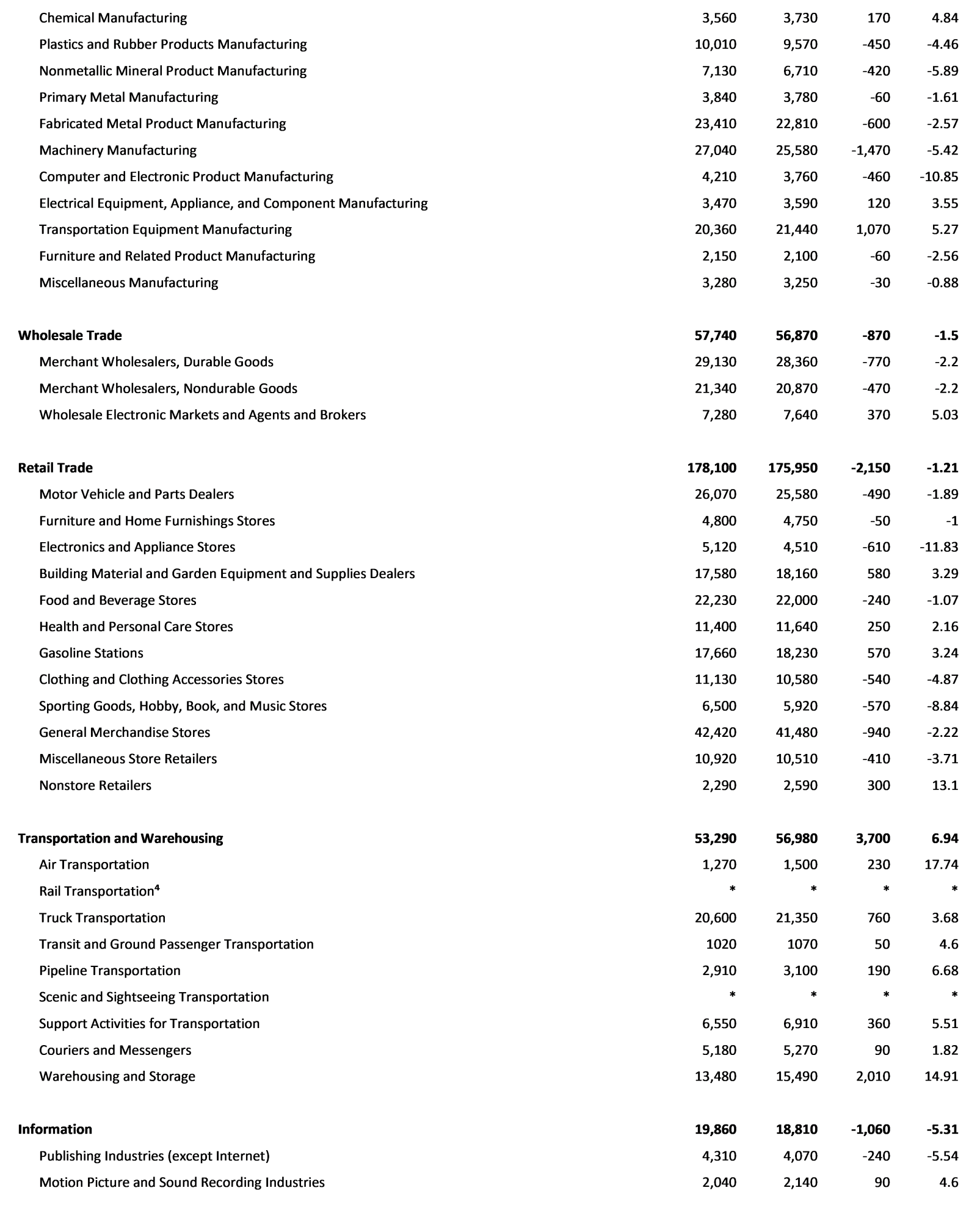 Employment Projections II