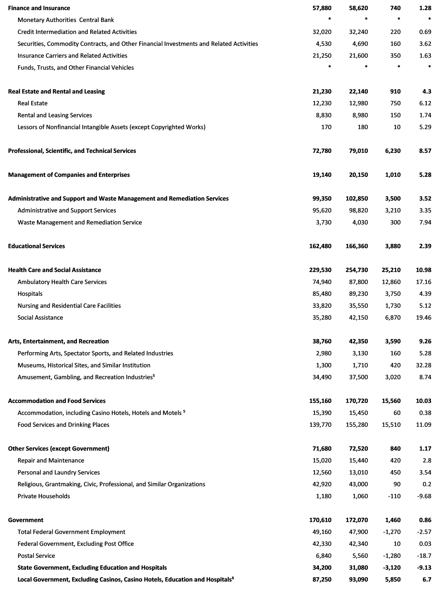 More Employment Projections