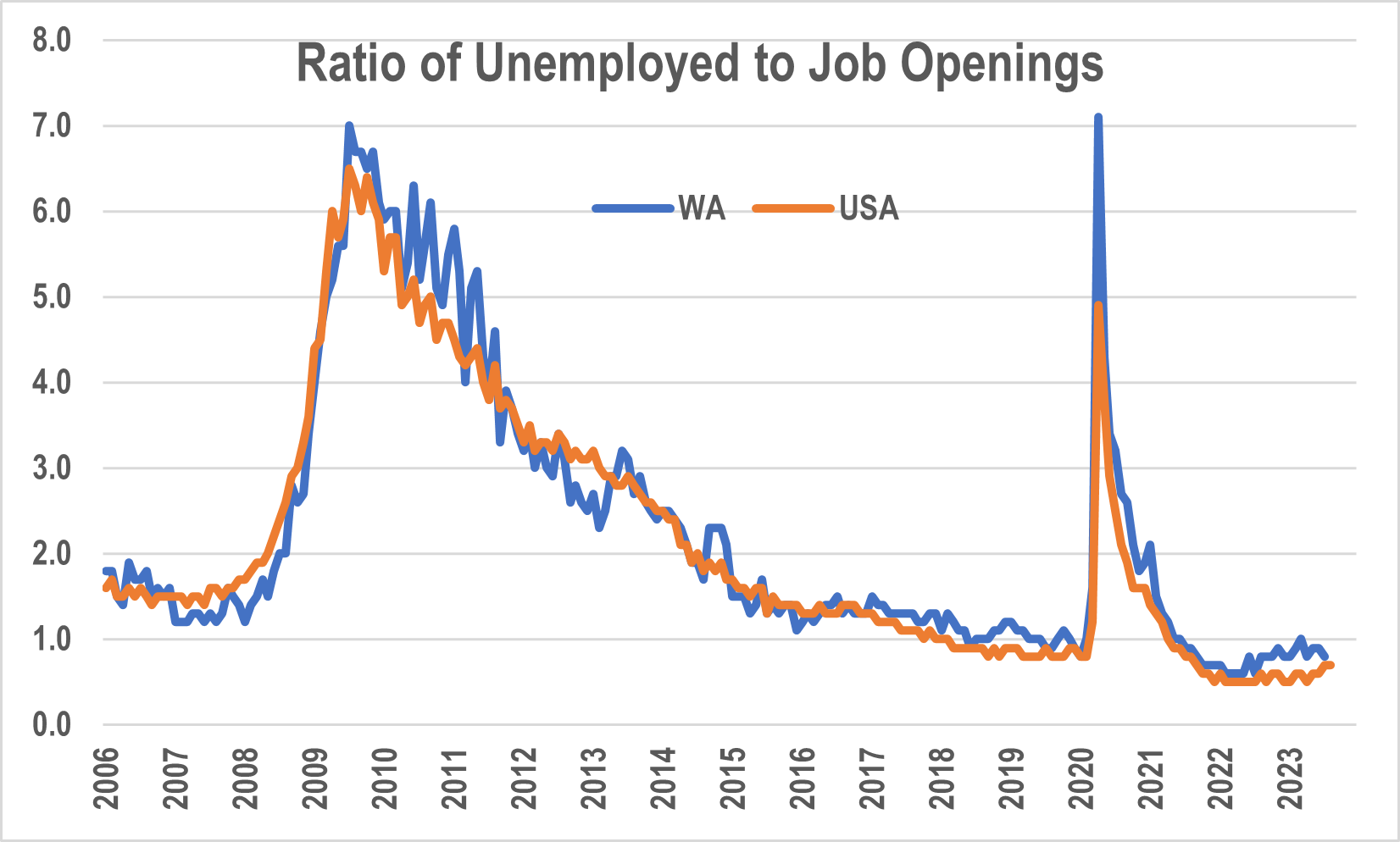 Ratio of Unemployed to Job Openings