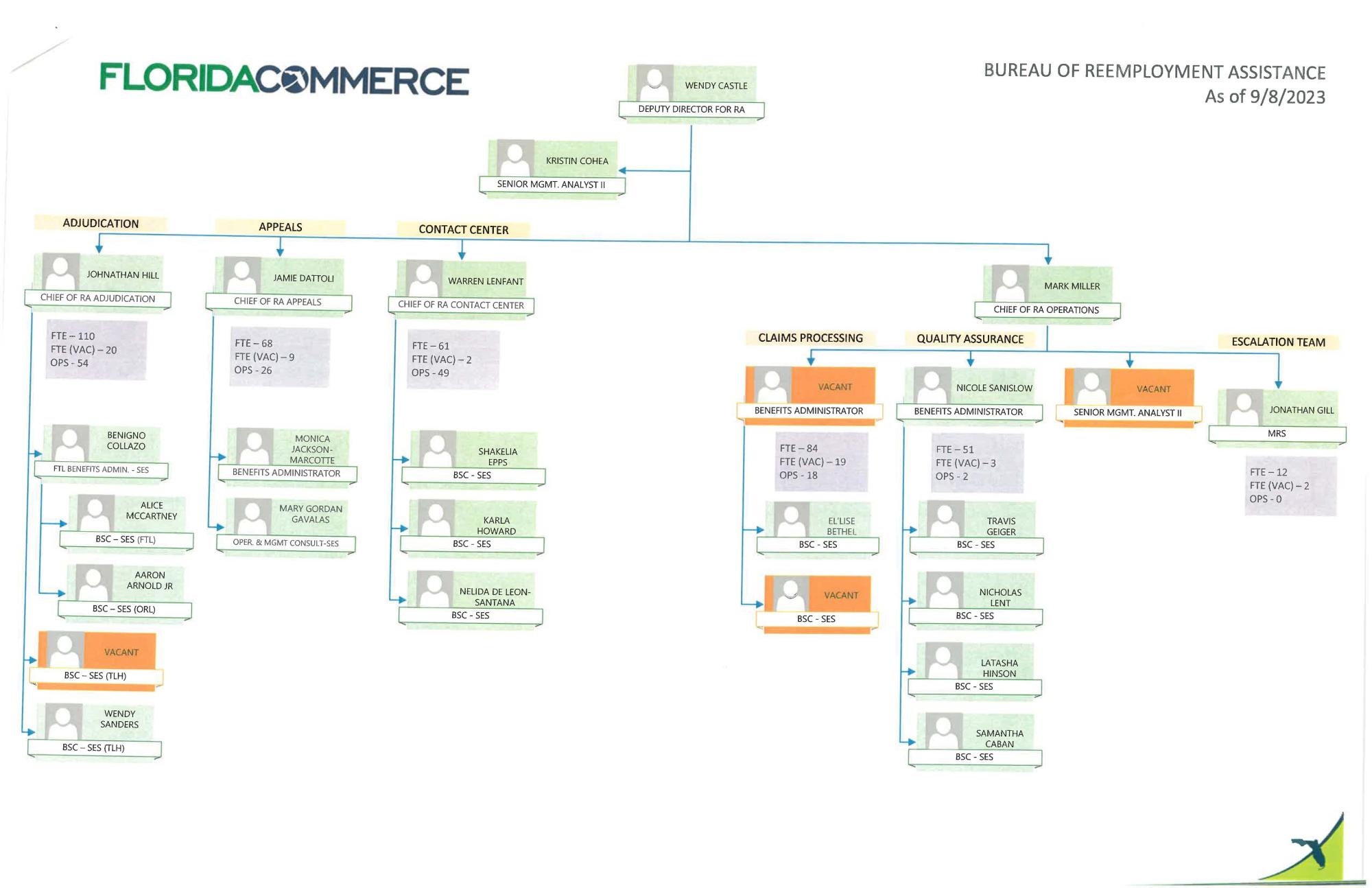 Figure 7.18: FloridaCommerce Bureau of Reemployment Assistance Organizational Chart is a chart showing the leadership and organization of the Florida Department of Commerce, Bureau of Reemployment Assistance. The Deputy Director for Reemployment Assistance is at the top of the organizational chart with the Senior Management Analyst II and leadership for Adjudication, Appeals, Contact Center and Chief of Reemployment Assistance Operations directly under the Deputy Director.