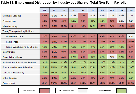 Table 11: A table showing the U.S., Illinois, and other Midwest State's employment distribution by industry as a share of total nonfarm payrolls.