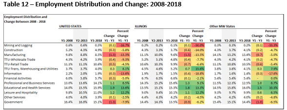 Table 12: A table showing the employment distribution and change from year 2008 through 2018 for the U.S., Illinois, and other Midwest States.