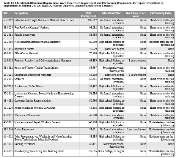 Educational Attainment Requirement, Work Experience Requirement, and Job Training Requirement for Top 20 Occupations by Employment in Indiana, 2031, 6-digit SOC 