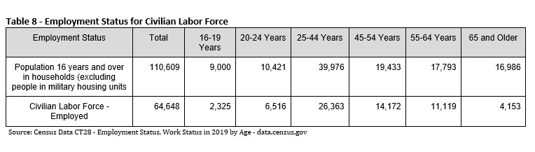 Table 8 - Employment Status for Civilian Labor Force