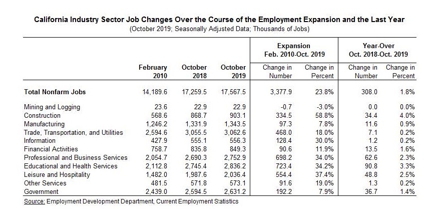 California Industry Sector Job Changes Over the Course of the Employment Expansion and the Last Year