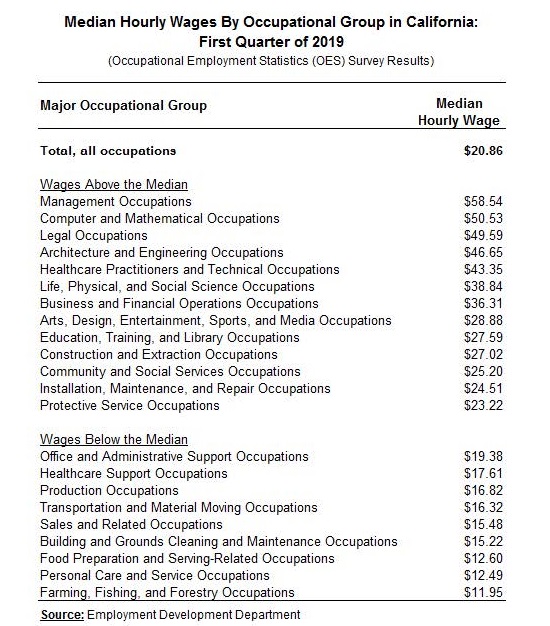 Table 11. Median Hourly Wages By Occupational Group in California: First Quarter of 2019