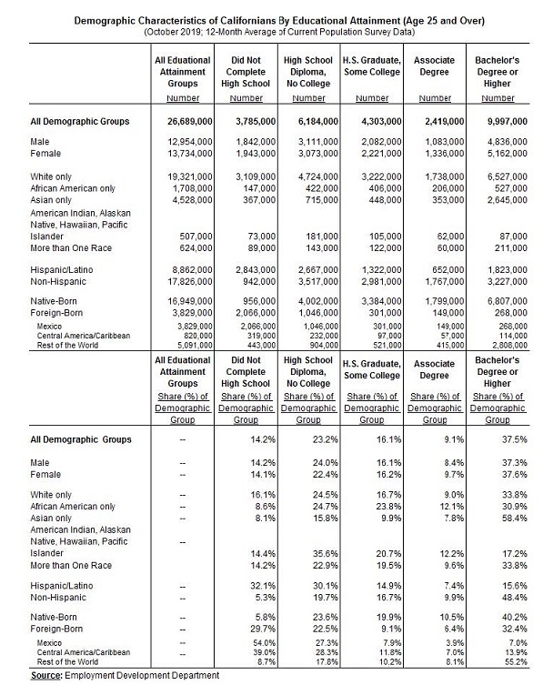Table 13. Demographic Characteristics of Californians By Educational Attainment (Age 25 and Over)