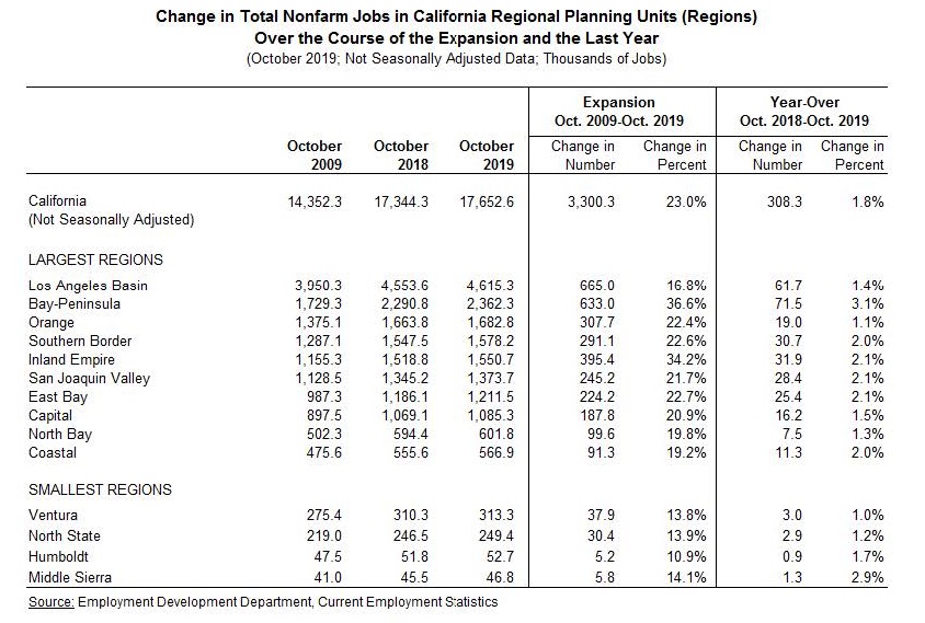 Change in Total Nonfarm Jobs in California Regional Planning Units (Regions) Over the Course of the Expansion and the Last Year
