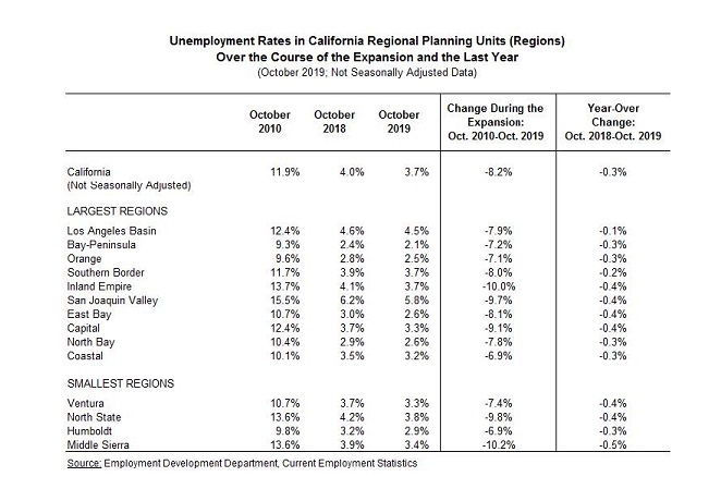Unemployment Rates in California Regional Planning Units (Regions) Over the Course of the Expansion and the Last Year